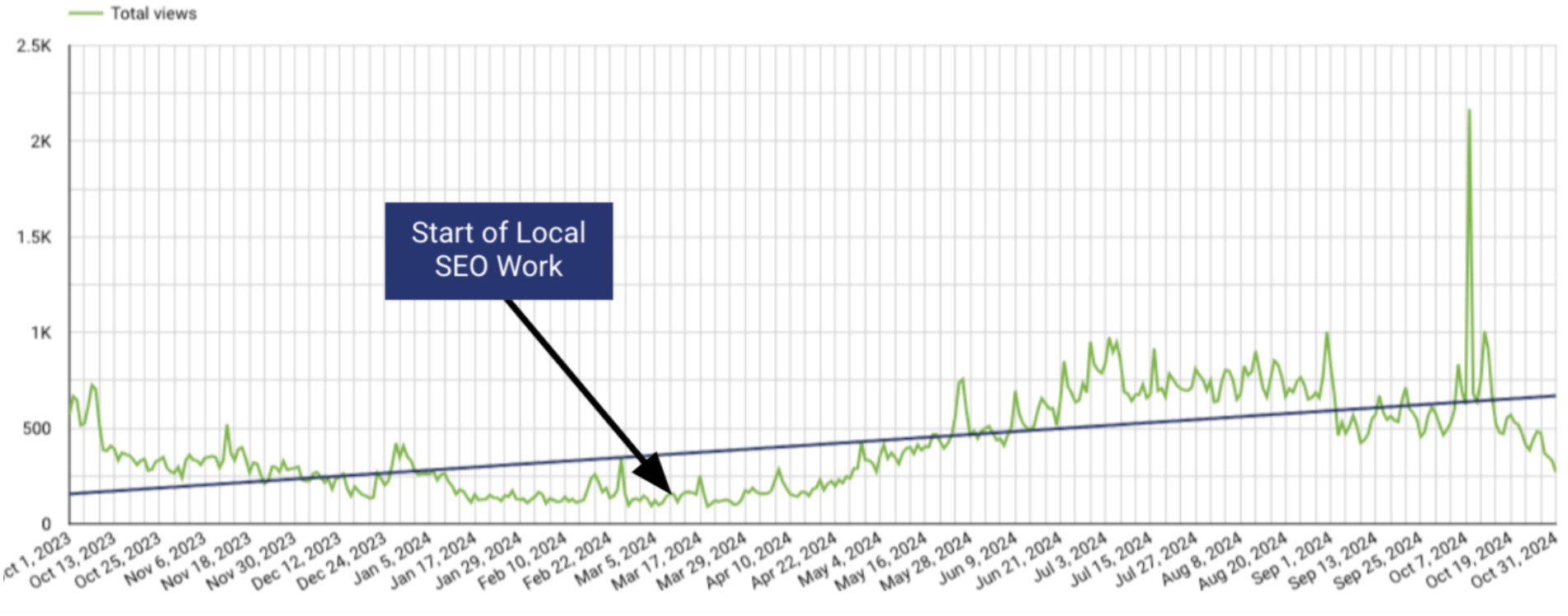 Gráfico que muestra un aumento de visualizaciones a lo largo del tiempo debido al SEO local.